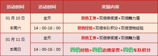 《QQ飞车》01.05-01.11，4800点券+四倍乐不停