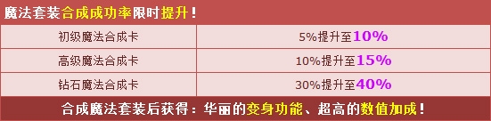 《QQ飞车》1月16日-18日魔法套装合成成功率限时提升