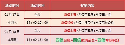 《QQ飞车》1.17-1.18，4000点券+四倍乐不停