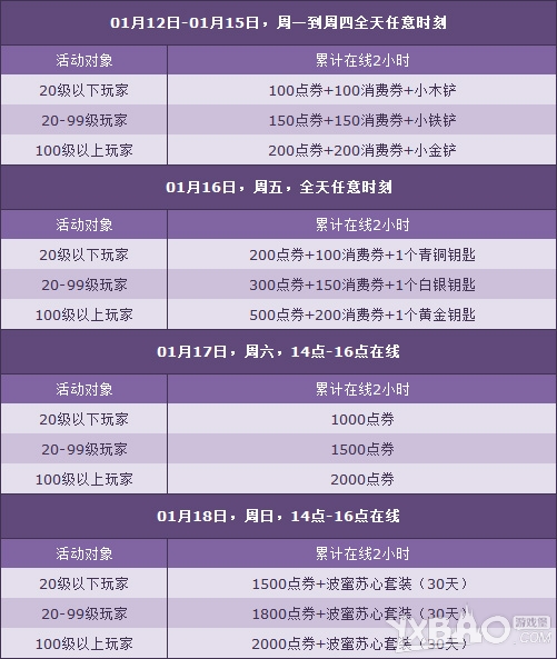 《QQ飞车》1.17-1.18，4000点券+四倍乐不停
