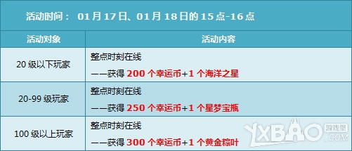 《QQ飞车》1.17-1.18，4000点券+四倍乐不停