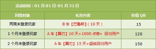 《QQ飞车》1.17-1.18，4000点券+四倍乐不停