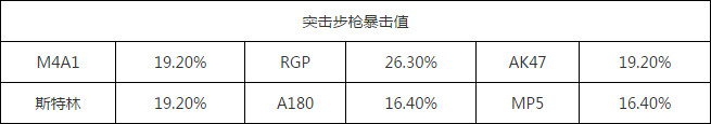 全民突击枪械暴击率排行榜一览 枪械暴击率一览表_手机游戏_游戏攻略_-六神源码网