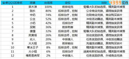 我叫MT2新版竞技场英雄出场率详细总结 热门竞技场英雄推荐_手机游戏_游戏攻略_-六神源码网