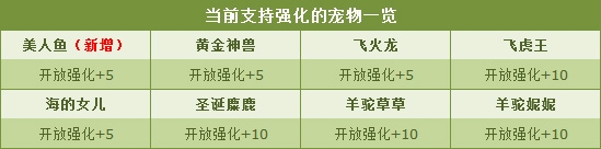 QQ飞车1.23-1.25宠物强化几率翻倍详情_QQ飞车支持强化宠物有哪些_网络游戏_游戏攻略_-六神源码网