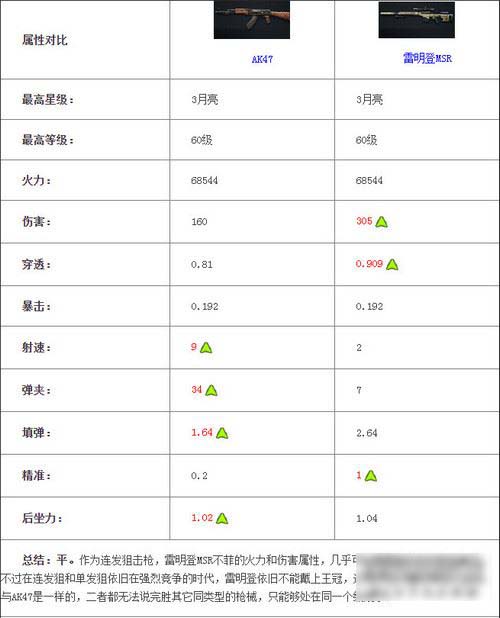 全民突击AK47和雷明登MSR哪个好_武器对比详情_手机游戏_游戏攻略_-六神源码网