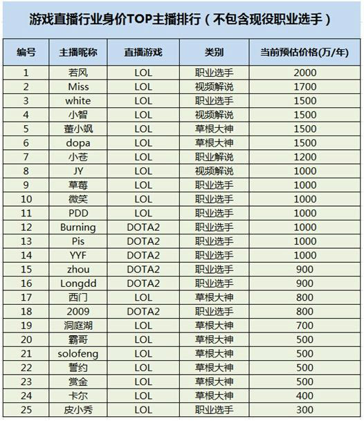 游戏,主播,年薪最新图片