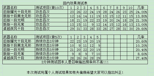 《剑灵》新传说武器和旧传说武器哪个好