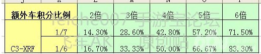 额外车积分比例