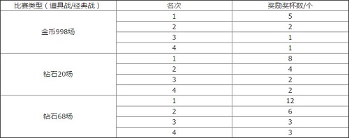 天天酷跑奖杯获取方法