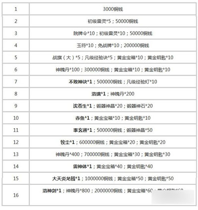 大主宰VIP特权
