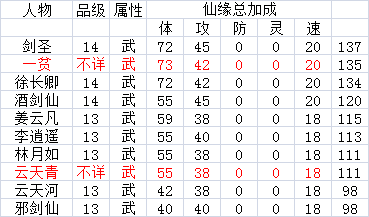 仙剑奇侠传手游五星人物仙缘加成总数据一览。