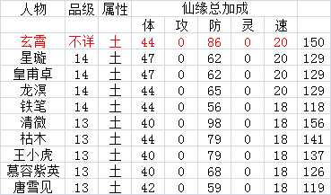 仙剑奇侠传手游五星人物仙缘加成总数据一览。