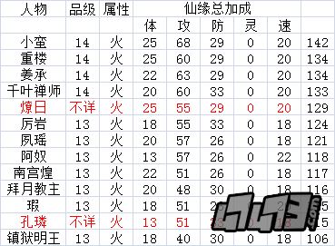 仙剑奇侠传手游五星人物仙缘加成总数据一览。