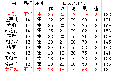 仙剑奇侠传手游五星人物仙缘加成总数据一览。