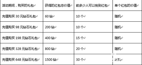 刀塔传奇春节活动一览 春节活动有什么