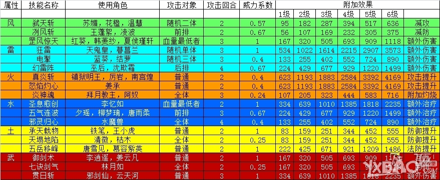 仙剑奇侠传手游主动被动技能进阶技巧