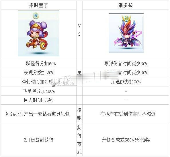 天天酷跑招财童子和潘多拉全面对比分析_手机游戏_游戏攻略_-六神源码网