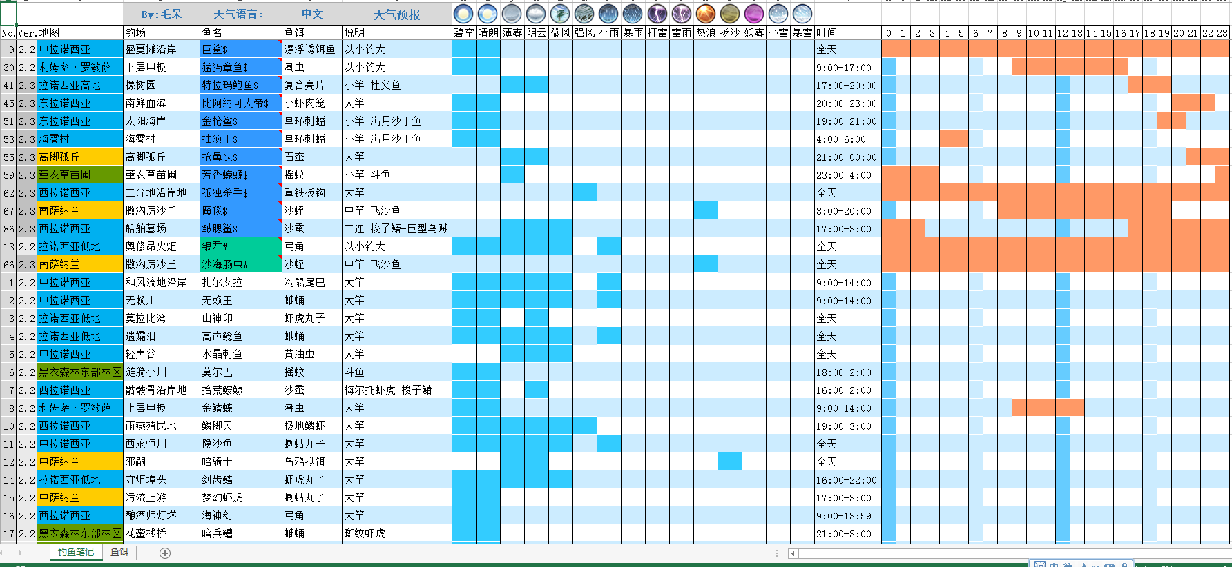 最终幻想14玩家钓鱼心得分享 附钓鱼详细资料表下载_网络游戏_游戏攻略_-六神源码网