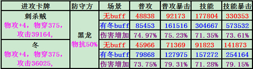 冬BUFF提供伤害变化统计