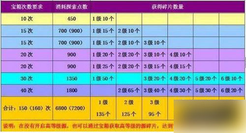 开宝箱技巧