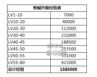 全民突击枪械升级经验表