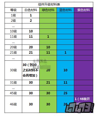 全民突击组件升级材料表