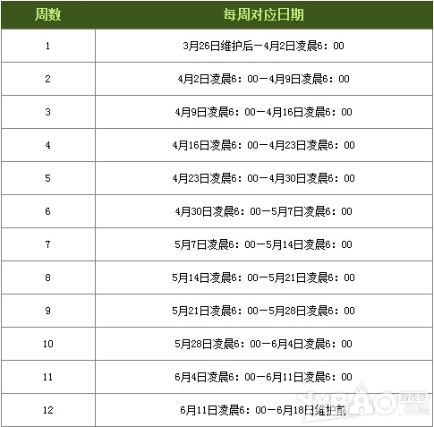 《DNF》簽到奔跑海量福利第三波活動