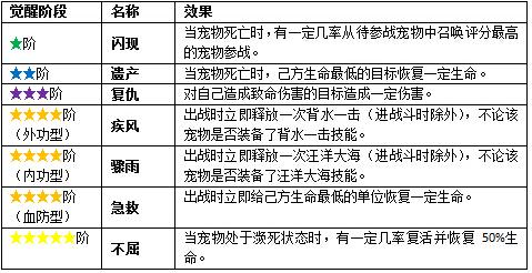 觉醒技能