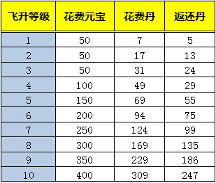 乱斗西游化功返还比例