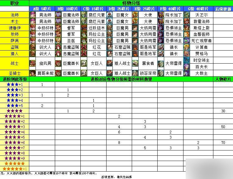 我叫MT外传职业进阶需求材料大全