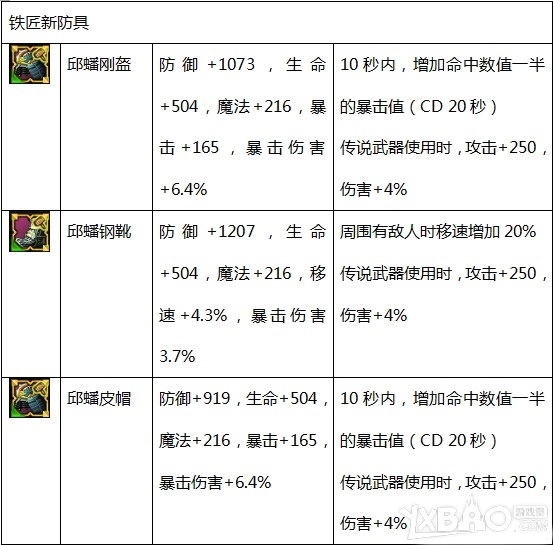 《疾風(fēng)之刃》65級(jí)副本裝備屬性大全