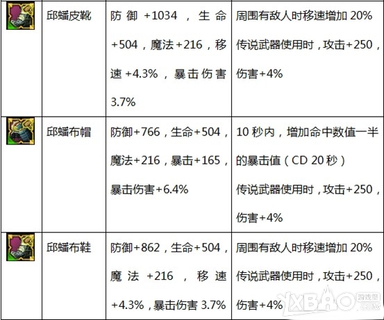 《疾風(fēng)之刃》65級(jí)副本裝備屬性大全