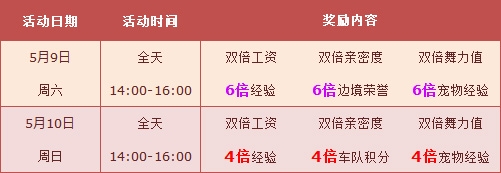 《QQ飞车》5.09-5.10周末最高7000点券，周六全服6倍！