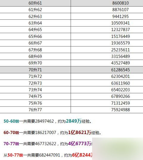 梦幻西游手游停69级存8亿可直升80级