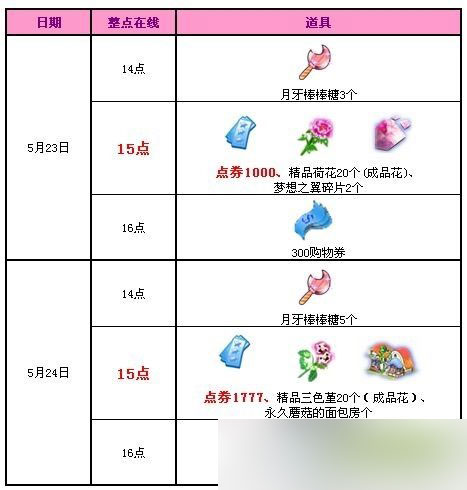 《QQ炫舞》五月回馈第4周 2777点券+永久蘑菇的面包房