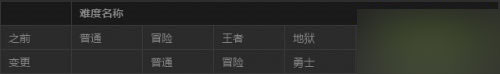 DNF地下城副本難度調(diào)整介紹