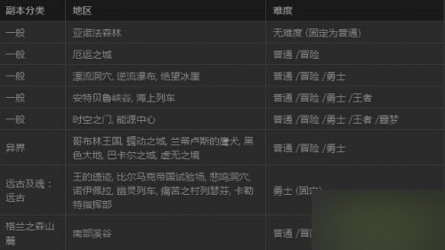 DNF地下城副本難度調(diào)整介紹
