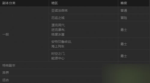 DNF地下城副本難度調(diào)整介紹