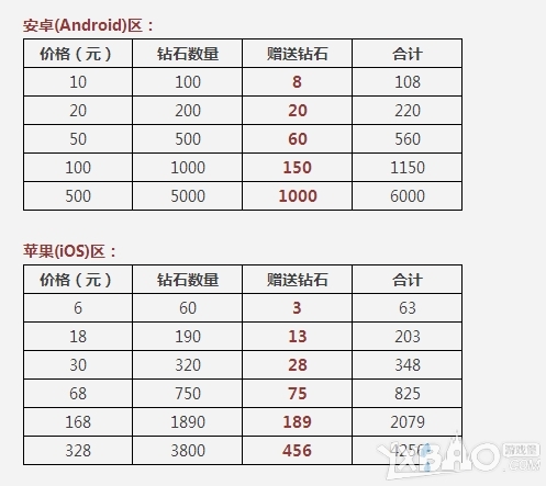 天天酷跑首次充值双倍钻石活动