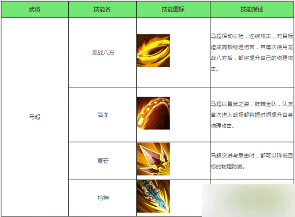 全民无双马超图鉴 马超技能属性详解