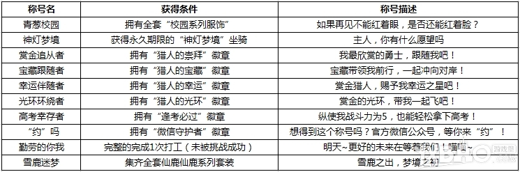 《QQ炫舞》6月新版新增称号有哪些