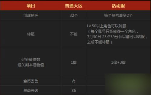 DNF急速成長(zhǎng)服務(wù)器