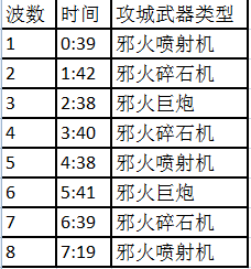 《魔獸世界》6.2地獄火堡壘1號(hào)BOSS 地獄火奇襲攻略