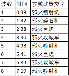 《魔獸世界》6.2地獄火堡壘1號(hào)BOSS 地獄火奇襲攻略