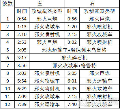 《魔獸世界》6.2地獄火堡壘1號(hào)BOSS 地獄火奇襲攻略