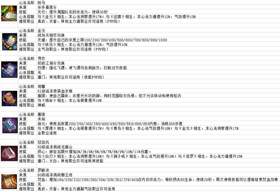 天涯明月刀来源技能及搭配一览_网络游戏_游戏攻略_