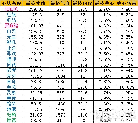 《天涯明月刀》7.1不测档心法大全