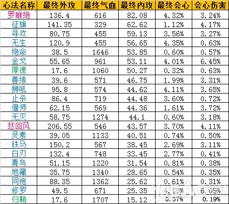 《天涯明月刀》7.1不测档心法大全