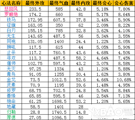 《天涯明月刀》7.1不测档心法大全